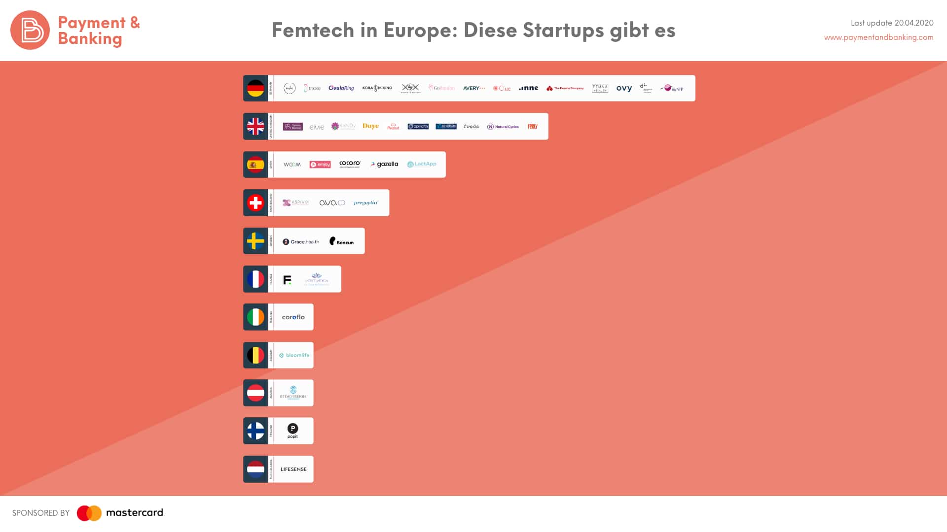 Femtech Startups Europa