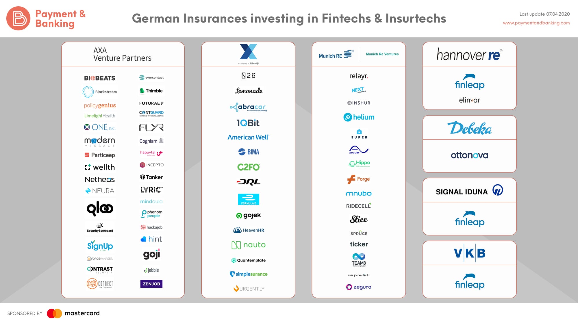 Insurances investing in InsurTech Startups: Übersicht  Deutschland