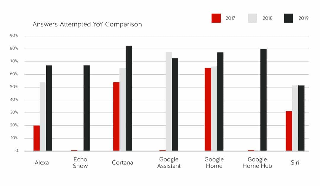 Sprachassistenten Alexa, Siri und Google: wir müssen reden