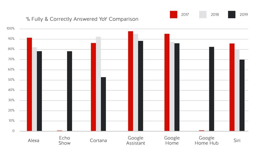 Sprachassistenten Alexa, Siri und Google: wir müssen reden