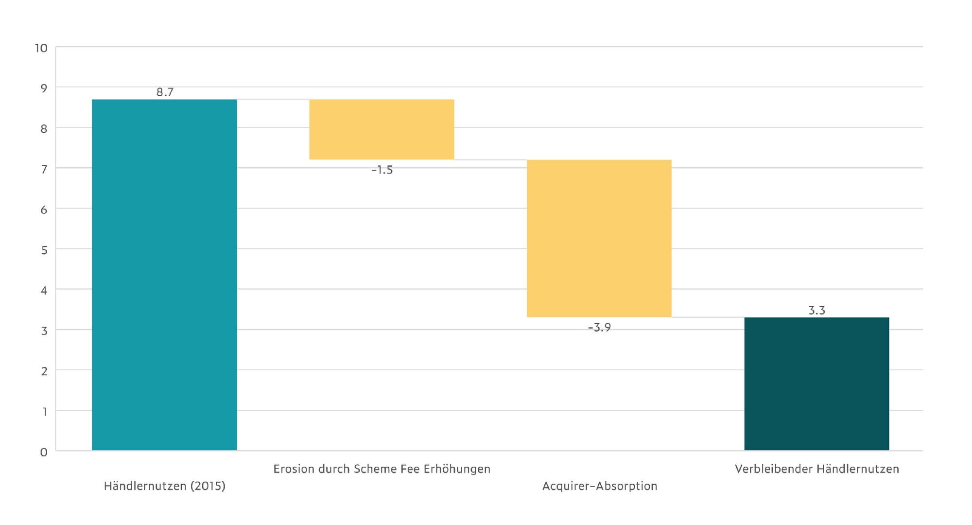5 Jahre MIF-Regulierung: Welche Vorteile sind für Händler in ganz Europa noch übrig?