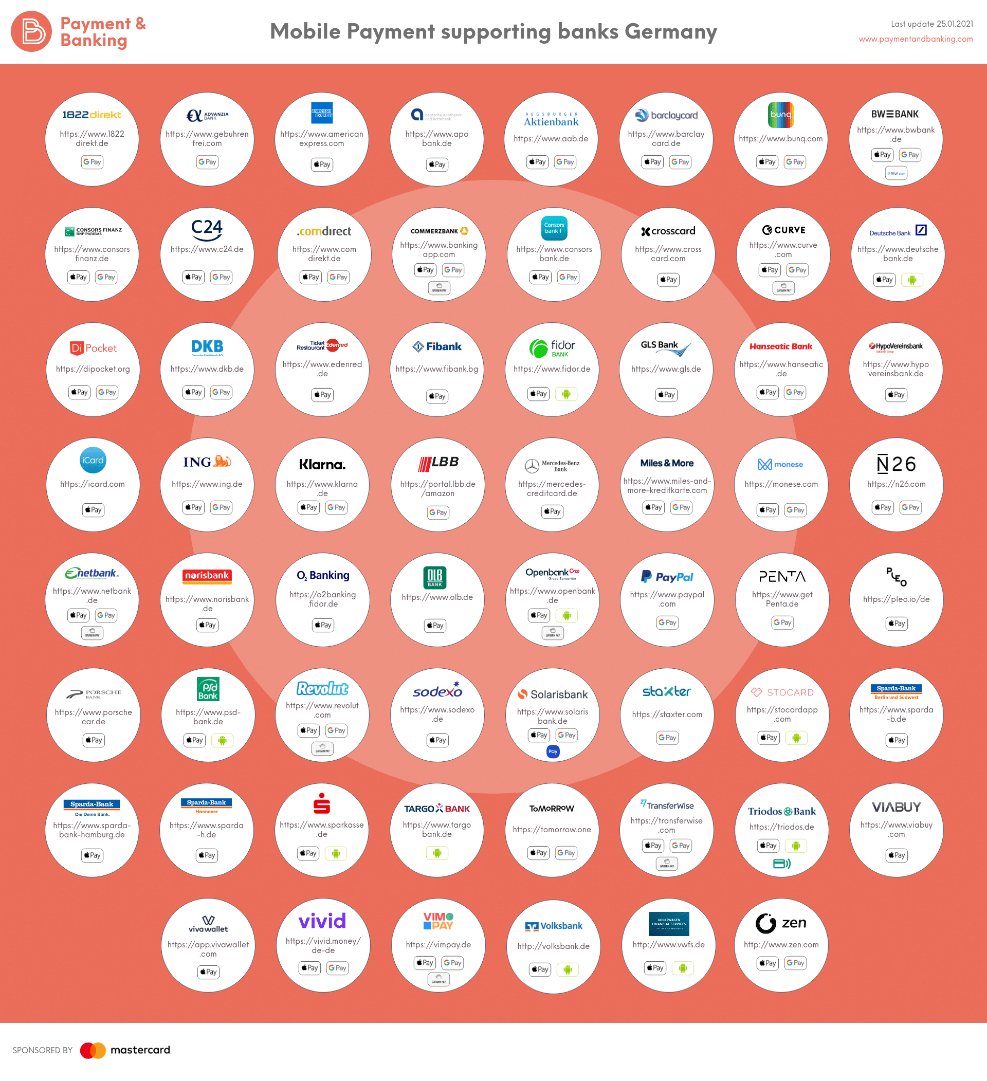 Apple Pay und Google Pay