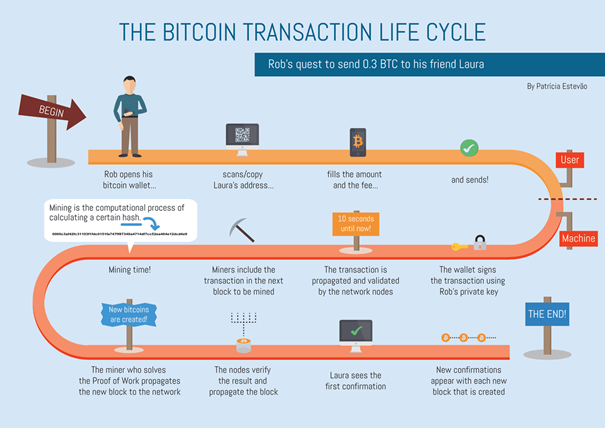 How does Bitcoin work?
Part 1: Introduction and operation