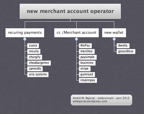 Neue, andere Anbieter für eCommerce Payments – Mindmap (Update 20.11.2012)
