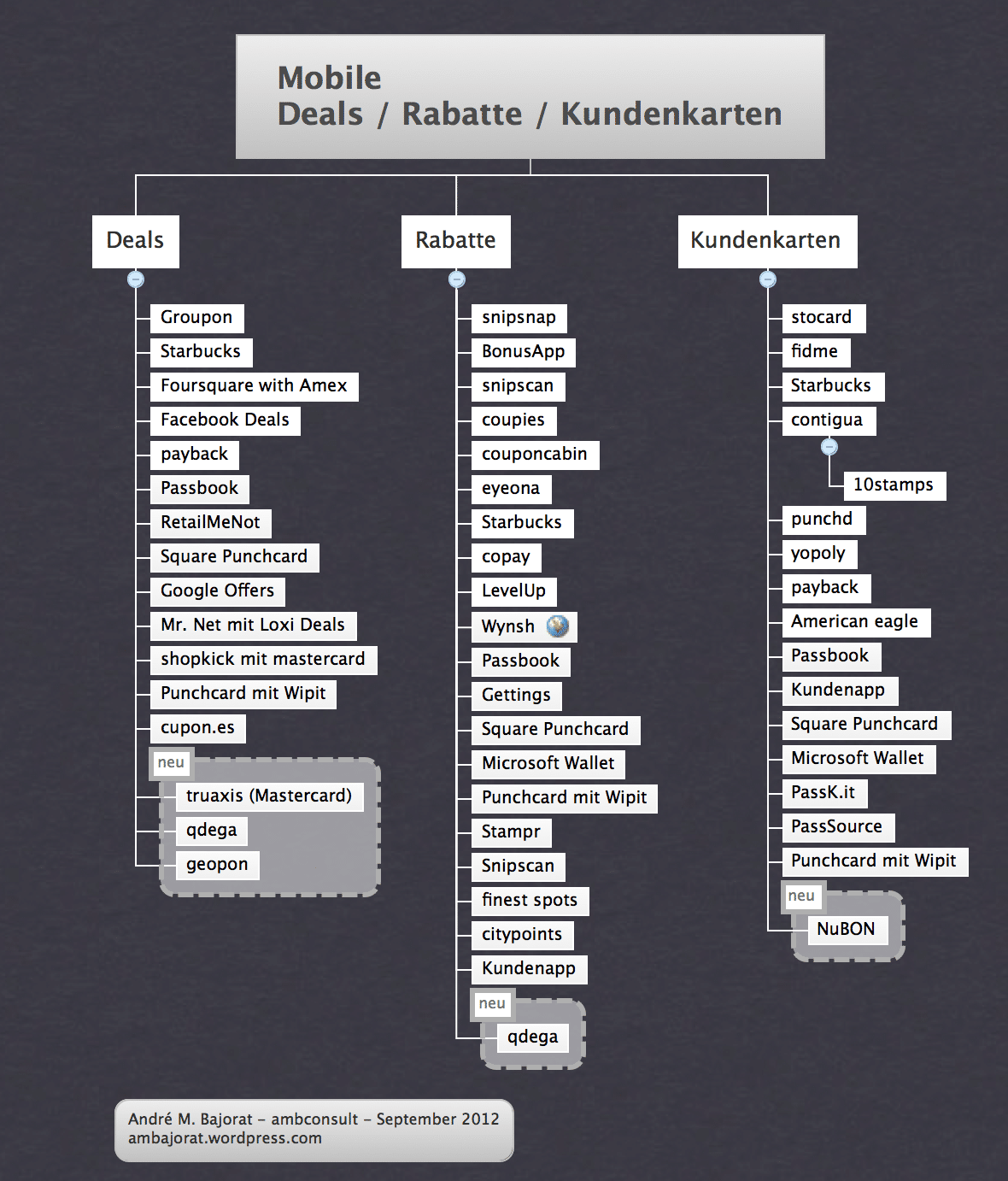 Mobile Payments – nichts ohne die richtigen Mehrwerte?! (Update 21.11.2012)