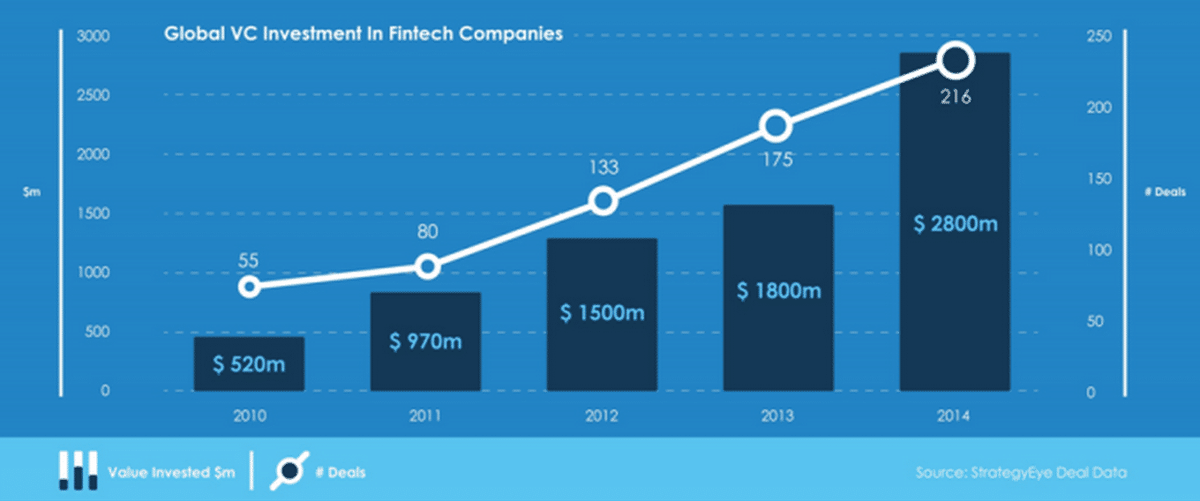 Investments in FinTech