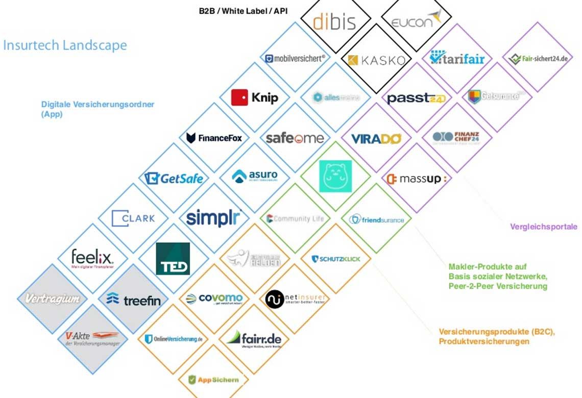 InsurTech – Innovationen sehen anders aus