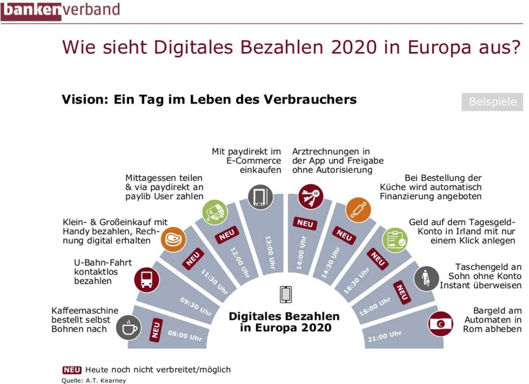 Digitales Bezahlen 2020 – FinTech-Kommentar von Jochen Siegert zur BdB-Studie