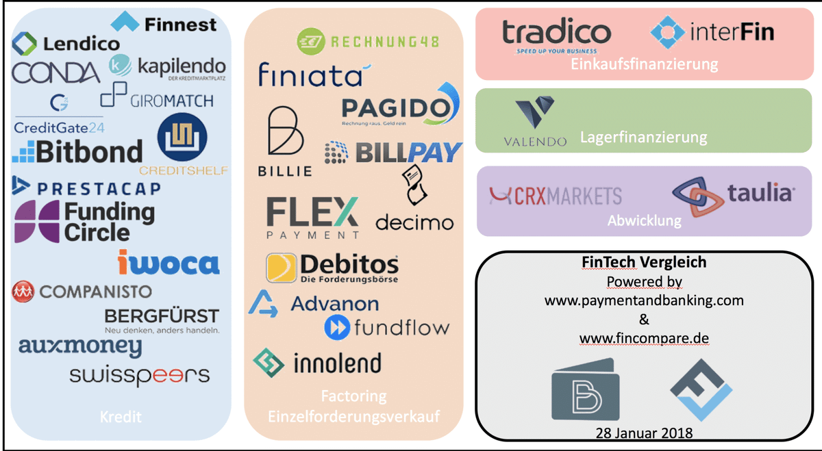 Infografik FinTech Vergleich FinCompare Januar 2018