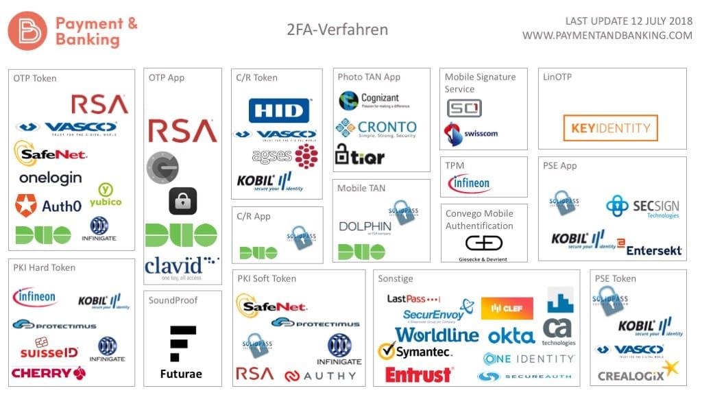 Infografik 2FA - Zwei Faktor Authentifizierung Stand: Juli 2018