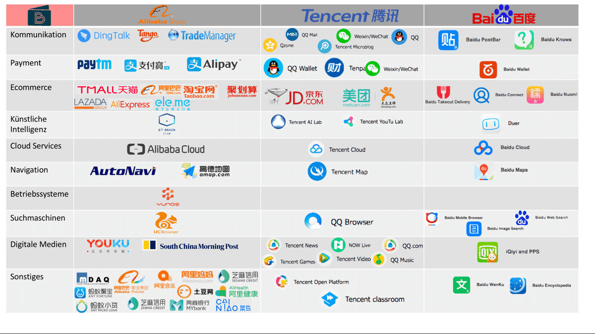 Infografik Digital Giants_BAT Stand: Mai 2018