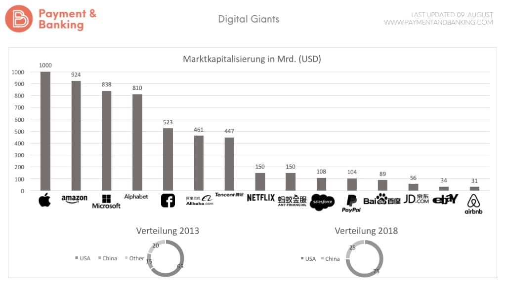Infografik Marktkapitalisierung Digital Giants
