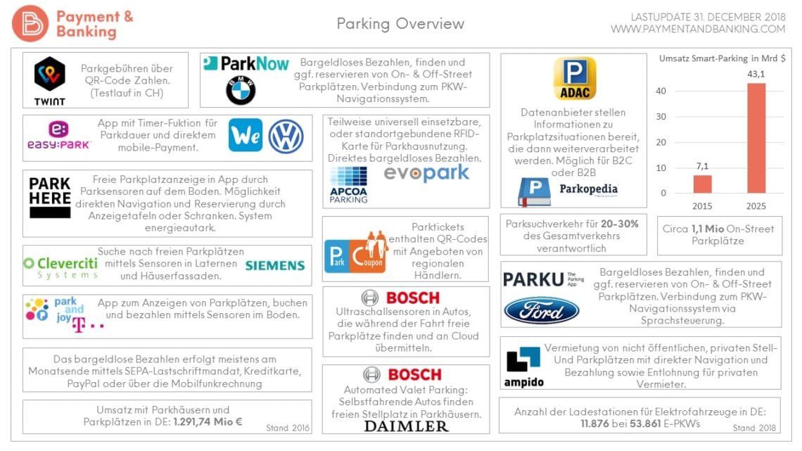 Parken und Payment_ Parking Overview_ Stand. 31. Dezember 2018