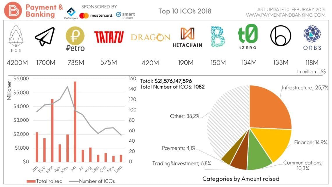 Top 10 ICO´s 2018
