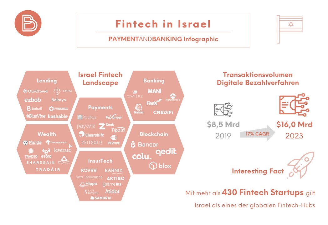 Fintech-Hotspot Israel - Entsteht hier die Bank der Zukunft?