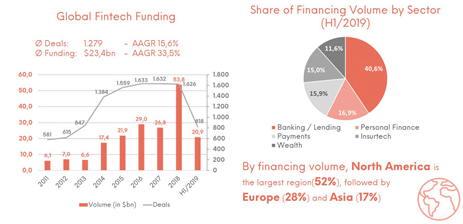 Neue Investitionsrekorde: Ein Überblick über den FinTech-Funding-Wahn der jüngeren Vergangenheit