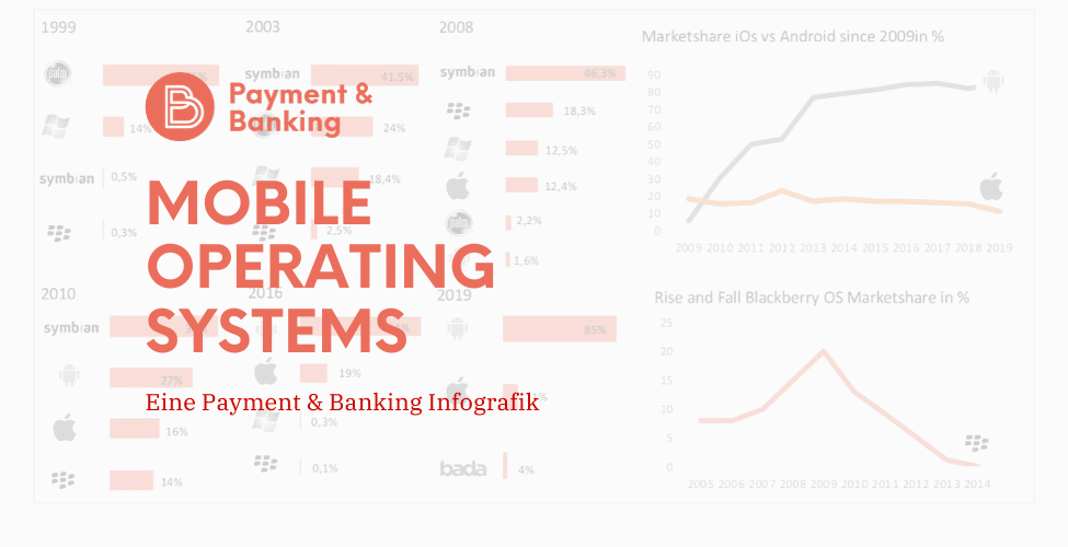 Infografik Mobile Operating Systems