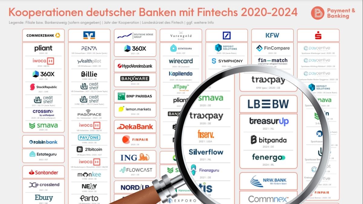 Kooperationen deutscher Banken mit Fintechs 2020-2024