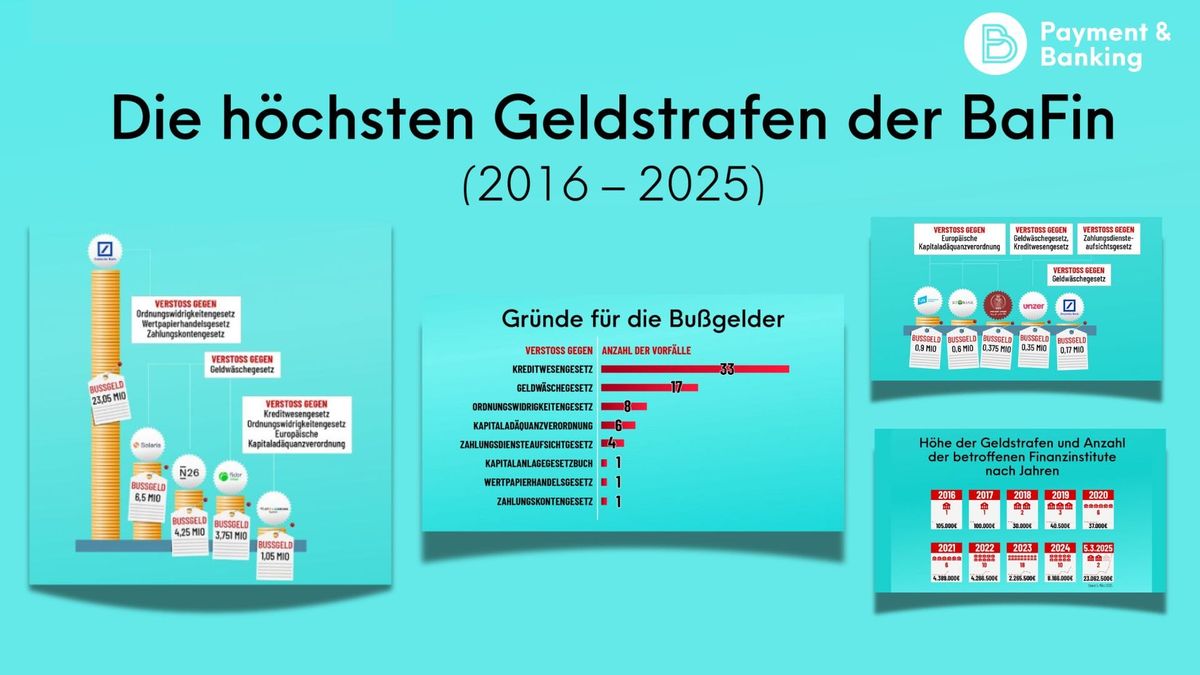 Tabelle mit höchsten BaFin-Strafen für Banken seit 2016