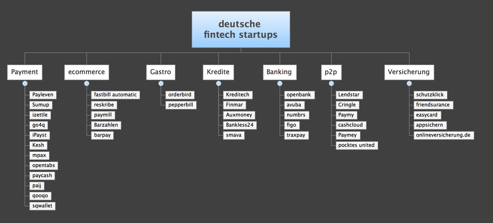 FinTech in GER – ein kurzer Rückblick auf das Jahr 2014  – aus 40 wurden 145 FinTechs!