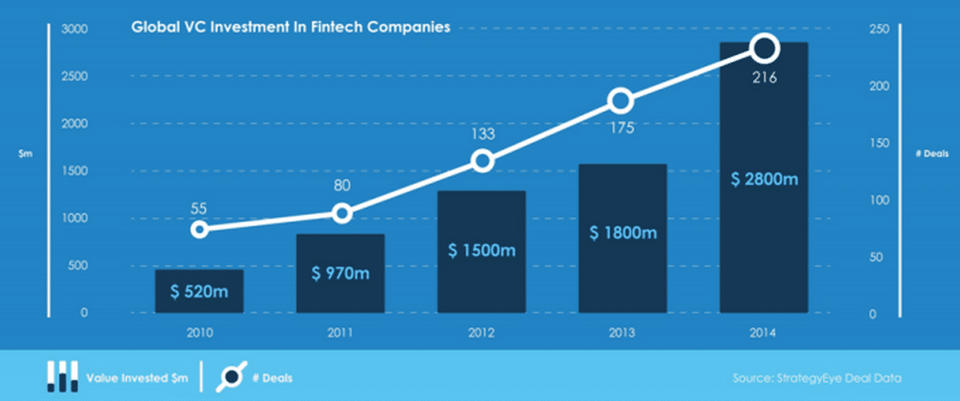 Umfrage: Sind Banken schon heute die besseren FinTechs?