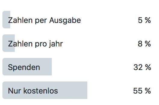 Kostenlos und ohne Werbung…. (Umfrage)