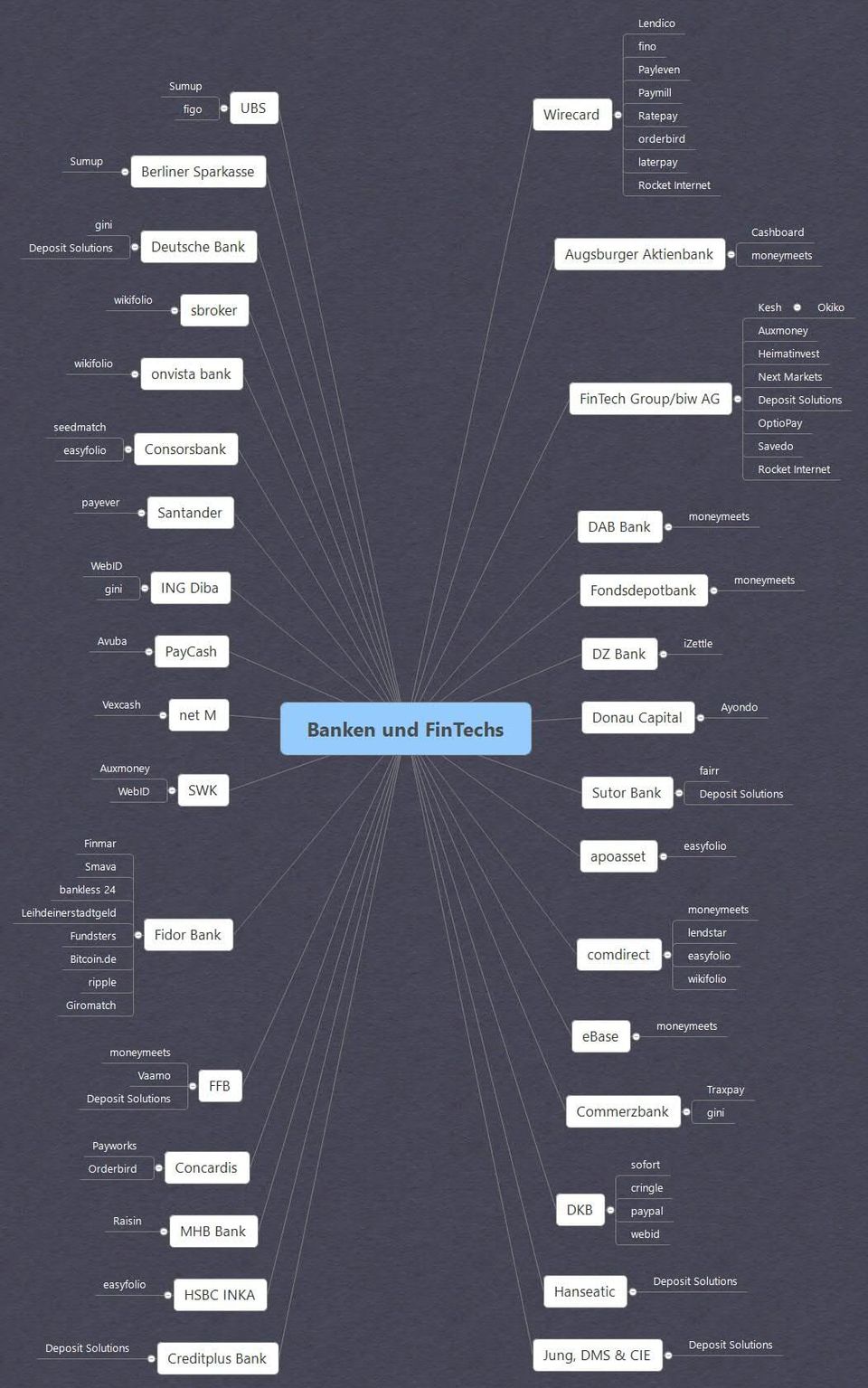 Mindmap: Cooperations between Banks and FinTechs