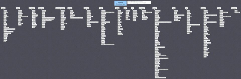 Deutsche FinTech Mindmap