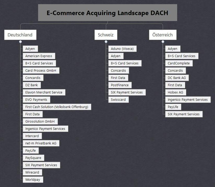 FinTech – Übersicht Kreditkarten Acquiring Landscape DACH