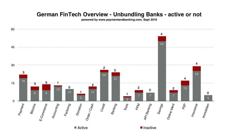 German FinTech Overview – Aktiv/Inaktiv?