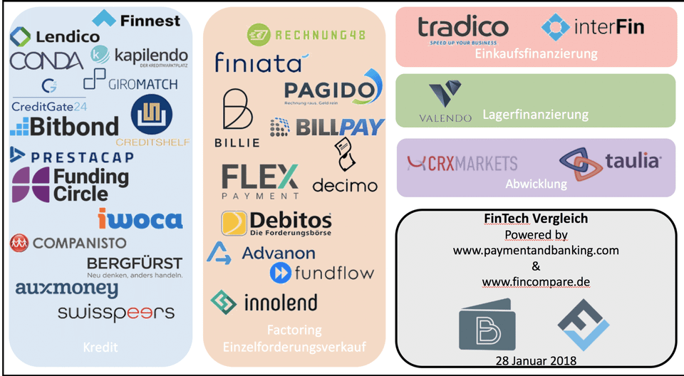 Infografik FinTech Vergleich