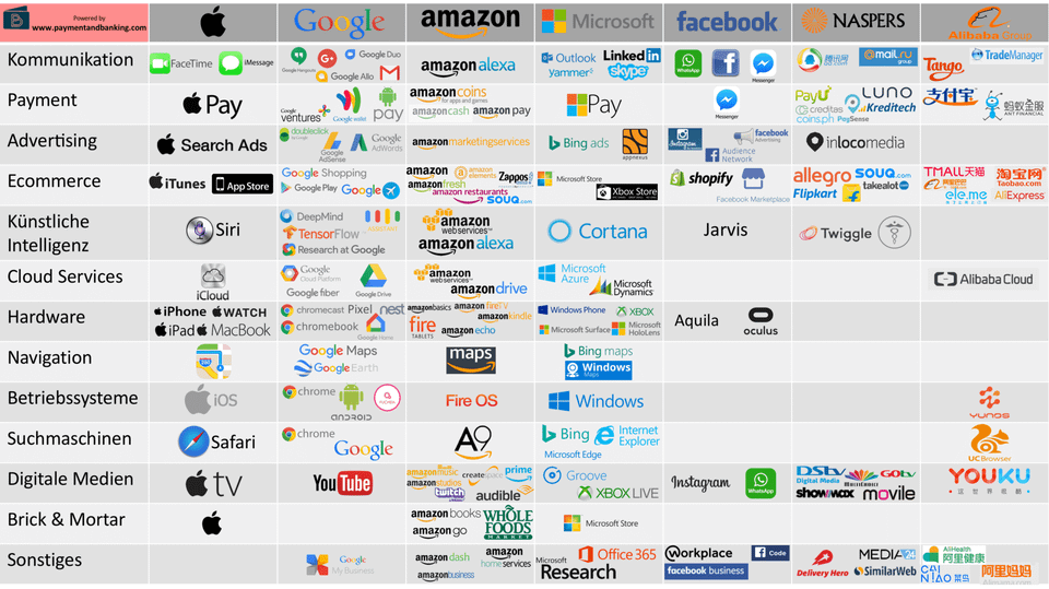 Infografik Digital Giants – GAFA