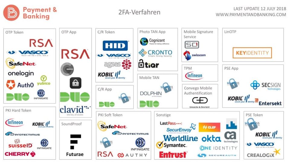 Infografik: 2-Faktor-Authentifizierung (2FA)