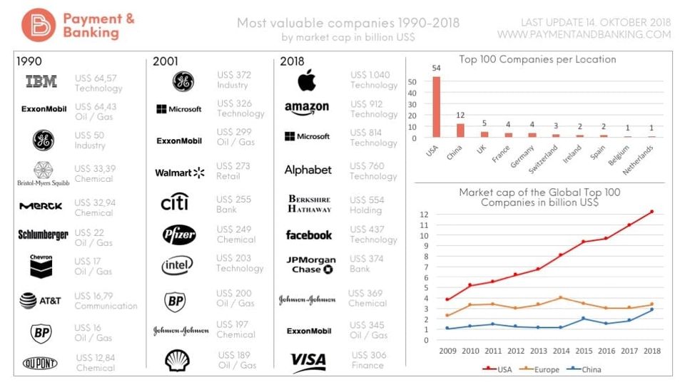 Die wertvollsten Unternehmen (1990-2018)