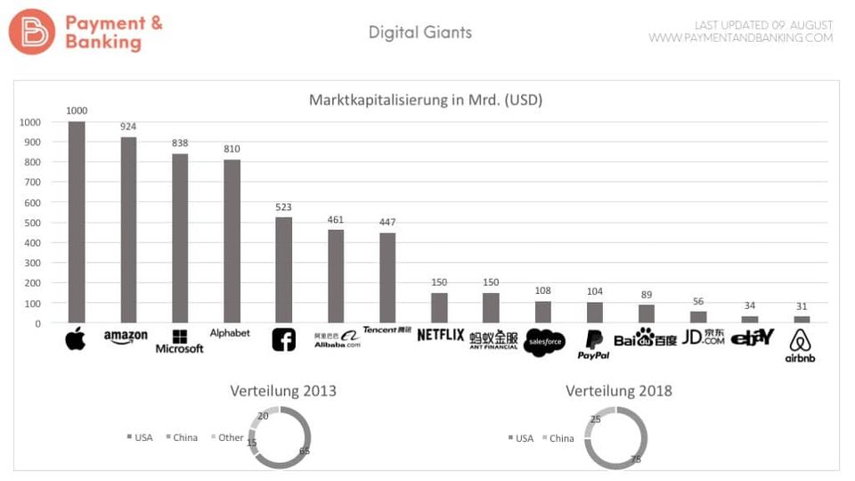 Digital Giants Marktkapitalisierung