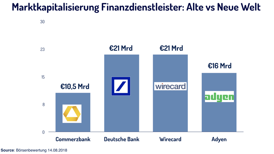 FinTech Players smoke Incumbents