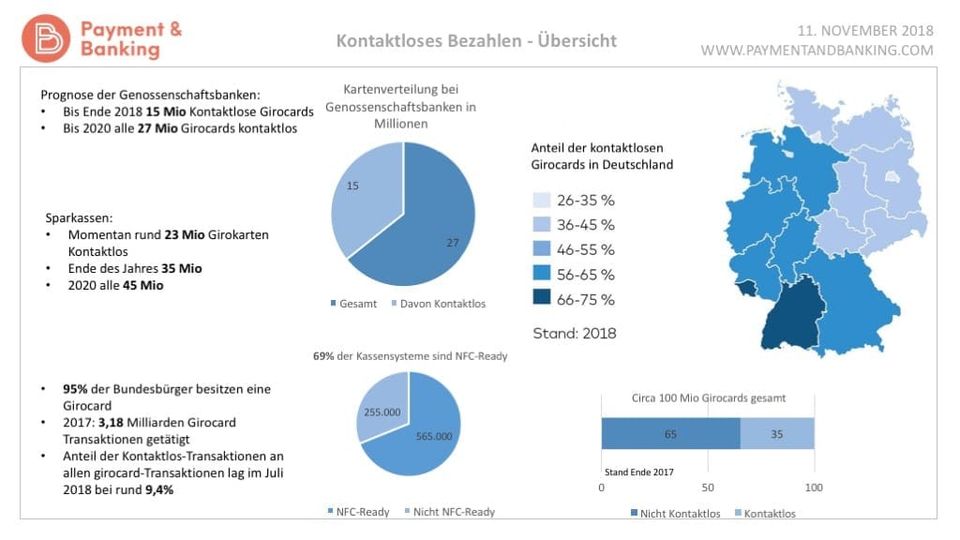 Kontaktloses Bezahlen – eine Übersicht