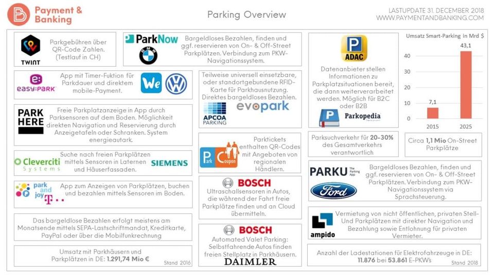 Parken und Payment