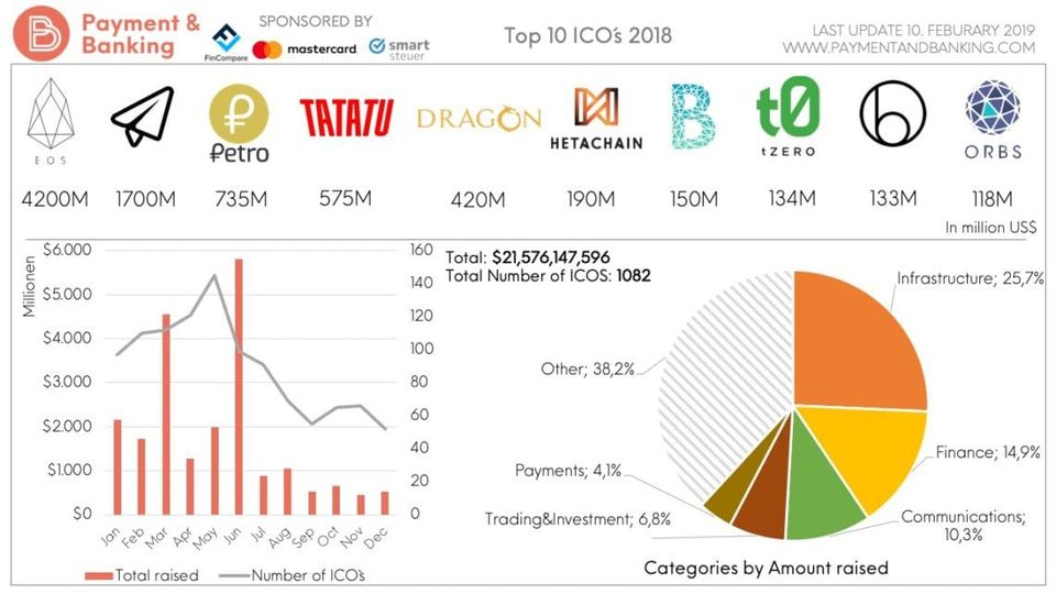 Die Top 10 ICOs