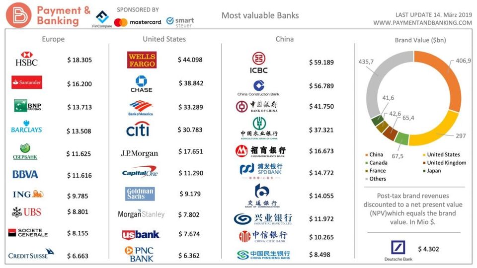 Die wertvollsten Banken (Marken) der Welt