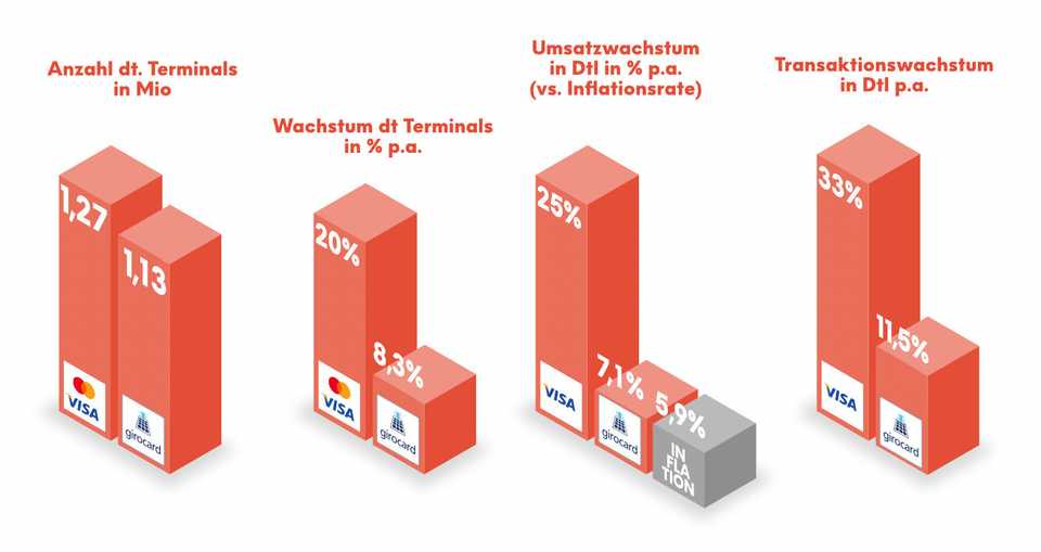 Wackelt die Krone der Girocard in Deutschland?