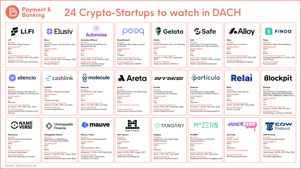 24 Krypto-Startups to watch in DACH