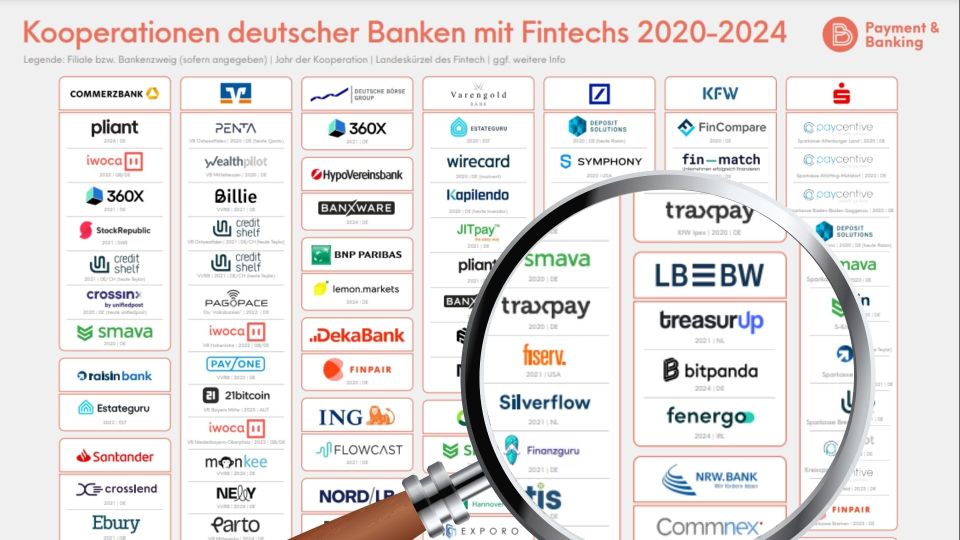 Banken kooperieren vor allem bei Payment und Krediten mit Fintechs