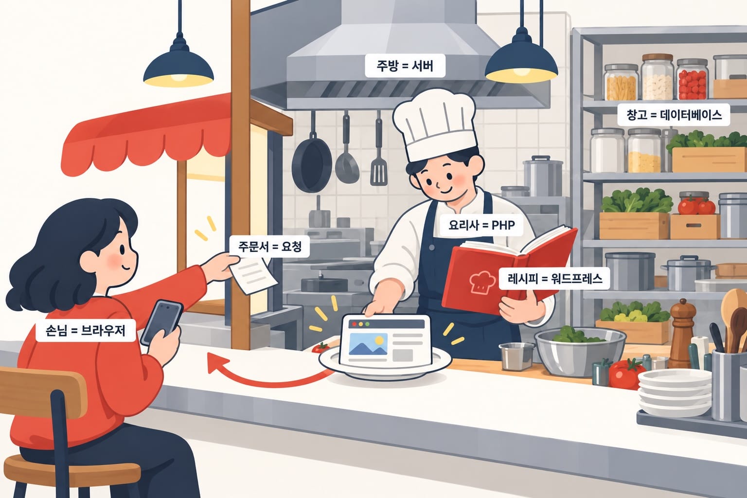 식당에 비유한 웹사이트 작동 방식. 손님(브라우저)이 주문서(요청)를 건네면 주방(서버)의 요리사(PHP)가 레시피(워드프레스)를 보고 창고(데이터베이스)의 재료로 웹페이지를 만들어 돌려주는 일러스트