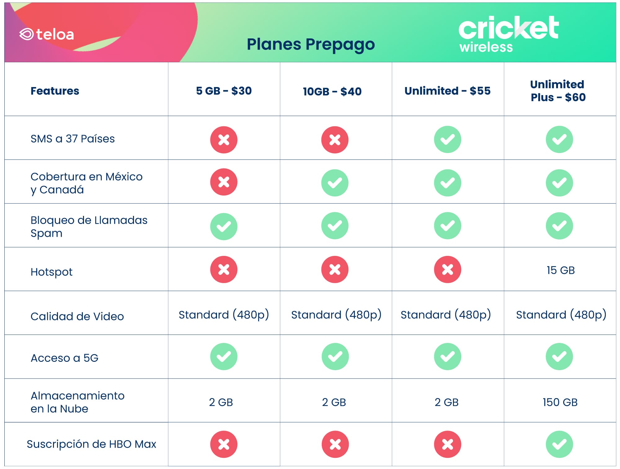 Comparación de los planes de Cricket .