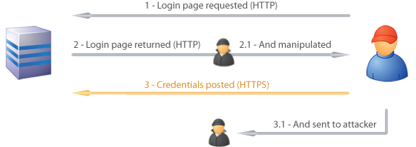 Sequence of login page loaded over HTTP and posted to HTTPS whilst being copied to an attacker