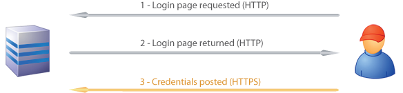 Sequence of login page loaded over HTTP and posted to HTTPS