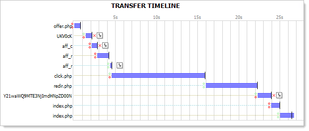 Redirect requests made just to load the scam target (timeline)