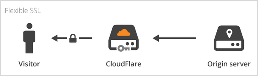 CloudFlare talking securely to the visitor but insecurely to the server