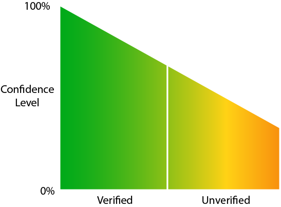 Verified and unverified breach confidence levels